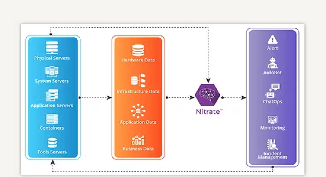 Focus on Self-healing with AIOps-Nitrate Focus on Self-healing with AIOps-Nitrate